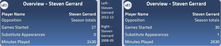 Gerrard 08-09 vs 12-13 overview
