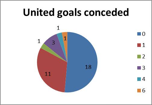 EPL Opta Stats | City v United: A look at the goalscoring numbers