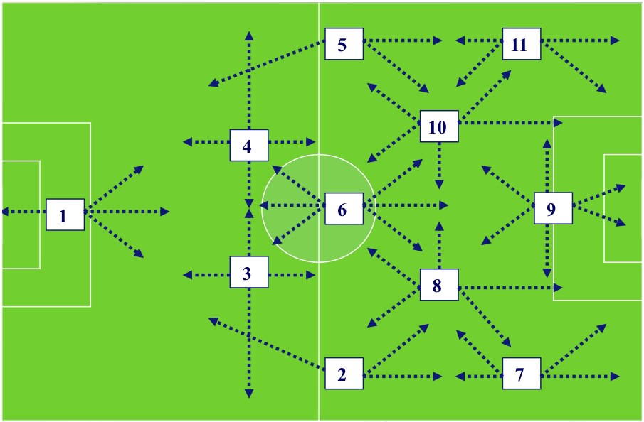 Why is the Role Defensive Midfielder in a 4-3-3 is so Important...